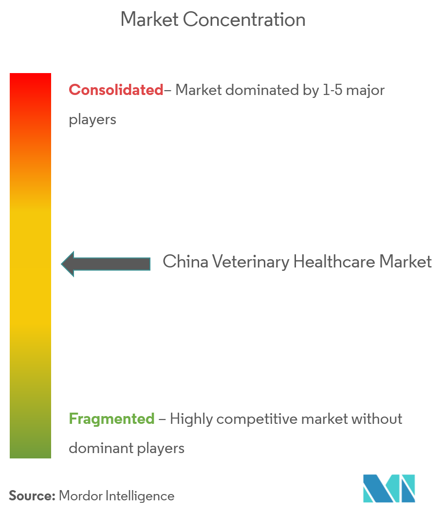 China Animal Healthcare Market  Concentration